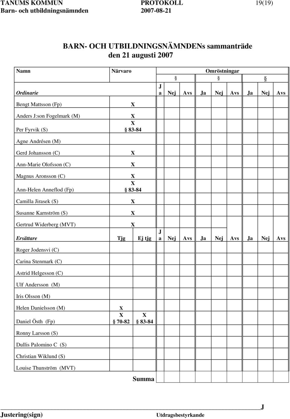 Susanne Karnström (S) 83-84 Gertrud Widerberg (MVT) Ersättare Tjg Ej tjg J a Nej Avs Ja Nej Avs Ja Nej Avs Roger Jodensvi (C) Carina Stenmark (C) Astrid Helgesson (C) Ulf