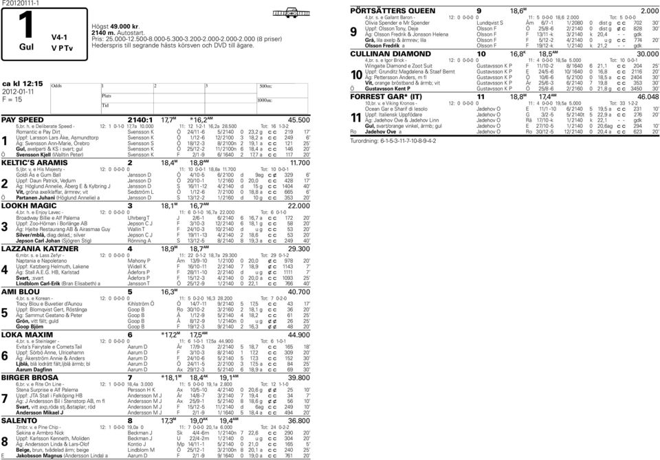 500 Tot: 16 1-3-2 1 Romantic e Pay Dirt Svensson K Ö 24/11-6 5/ 2140 0 23,2 g c c 219 17 Uppf: Larsson Lars Åke, Asmundtorp Svensson K Ö 1/12-6 12/ 2100 3 18,2 a c c 249 6 Äg: Svensson Ann-Marie,