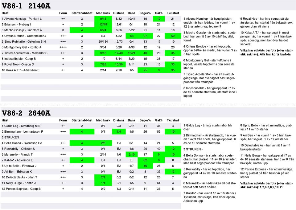 S +++ 3 9/15 17/40 12/24 40 20 35 8 Indescribable - Goop B + 2 1/9 6/44 3/29 15 35 17 9 Royal Neo - Olsson D + 3 7/28 10/36 1/11 23 13 33 10 Kaka A.T.