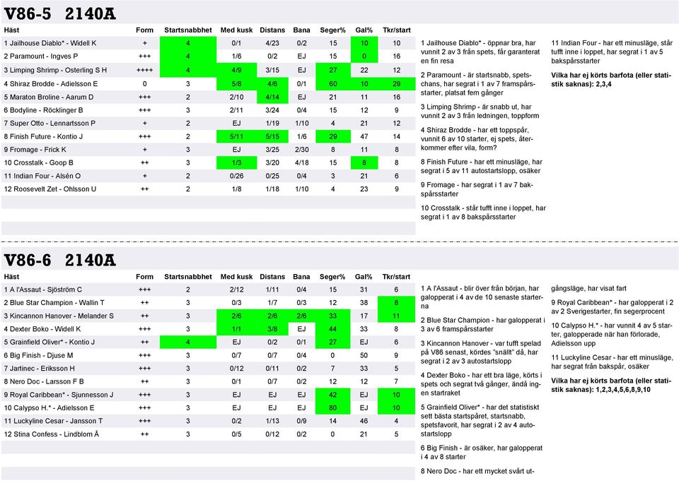 12 8 Finish Future - Kontio J +++ 2 5/11 5/15 1/6 29 47 14 9 Fromage - Frick K + 3 EJ 3/25 2/30 8 11 8 10 Crosstalk - Goop B ++ 3 1/3 3/20 4/18 15 8 8 11 Indian Four - Alsén O + 2 0/26 0/25 0/4 3 21