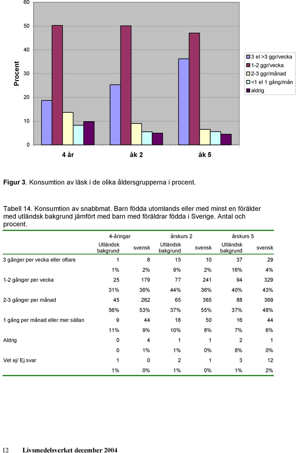 Utländsk bakgrund 4-åringar årskurs 2 årskurs 5 svensk Utländsk bakgrund svensk Utländsk bakgrund svensk 3 gånger per vecka eller oftare 1 8 15 10 37 29 1% 2% 9% 2% 16% 4% 1-2 gånger per vecka 25 179