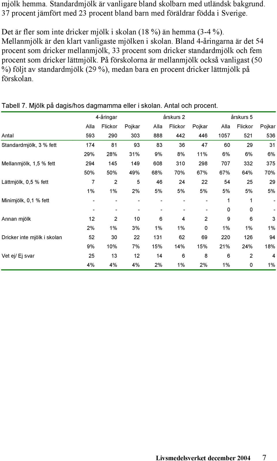 Bland 4-åringarna är det 54 procent som dricker mellanmjölk, 33 procent som dricker standardmjölk och fem procent som dricker lättmjölk.