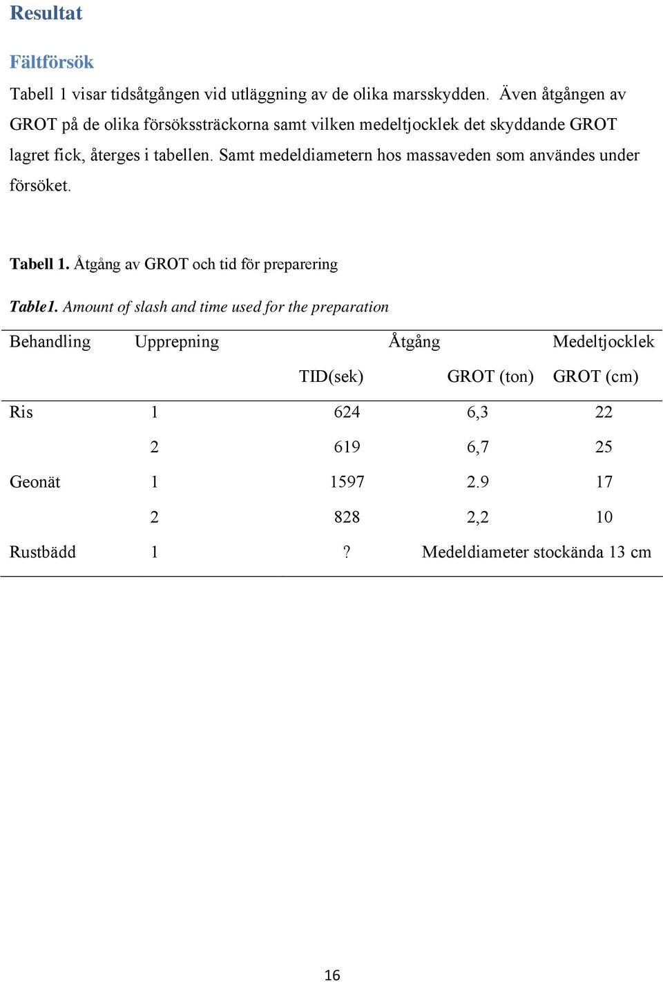 Samt medeldiametern hos massaveden som användes under försöket. Tabell 1. Åtgång av GROT och tid för preparering Table1.