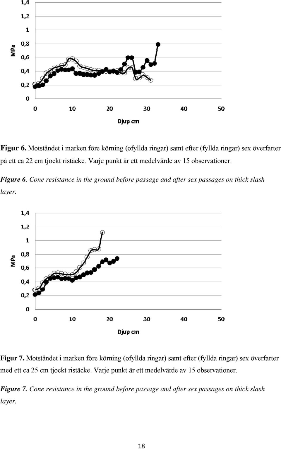 Cone resistance in the ground before passage and after sex passages on thick slash layer. Figur 7.