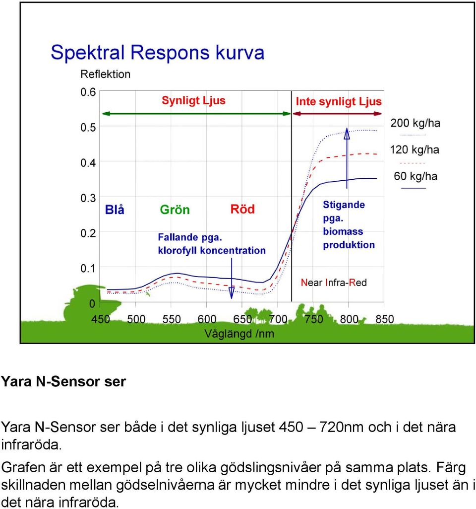 Grafen är ett exempel på tre olika gödslingsnivåer på samma plats.