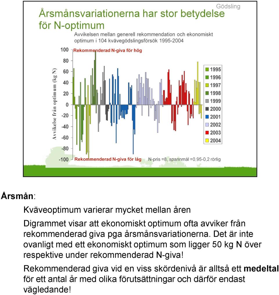 Det är inte ovanligt med ett ekonomiskt optimum som ligger 50 kg N över respektive under