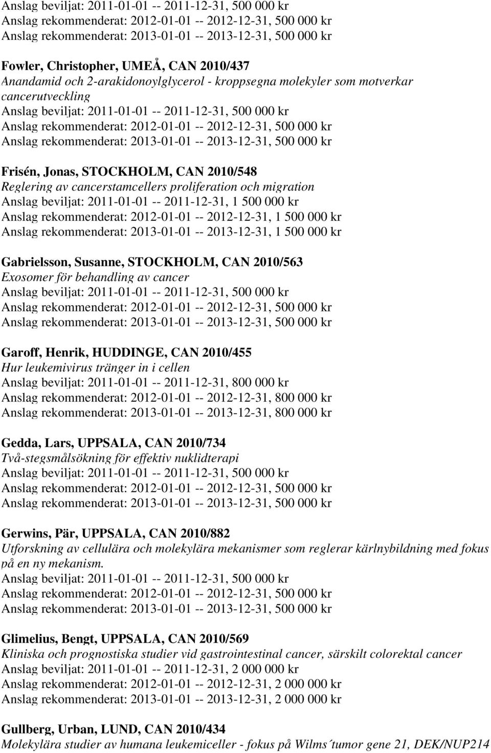 000 kr Gabrielsson, Susanne, STOCKHOLM, CAN 2010/563 Exosomer för behandling av cancer Garoff, Henrik, HUDDINGE, CAN 2010/455 Hur leukemivirus tränger in i cellen Gedda, Lars, UPPSALA, CAN 2010/734