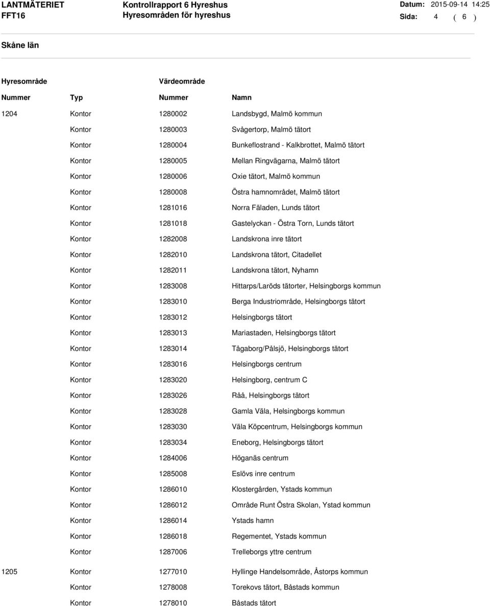 tätort, Citadellet 1282011 Landskrona tätort, Nyhamn 1283008 Hittarps/Laröds tätorter, Helsingborgs kommun 1283010 Berga Industriområde, Helsingborgs tätort 1283012 Helsingborgs tätort 1283013