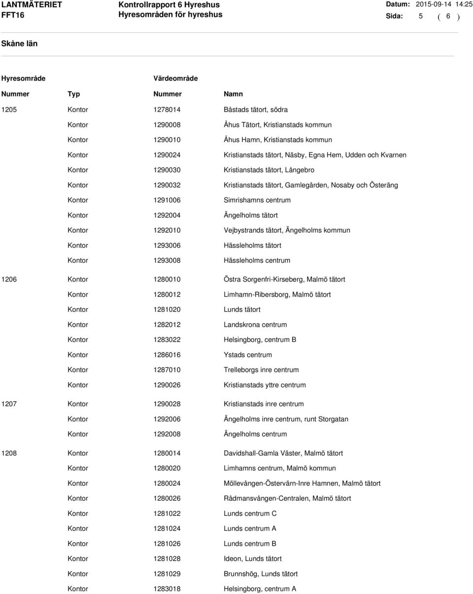 Ängelholms kommun 1293006 Hässleholms tätort 1293008 Hässleholms centrum 1206 1280010 Östra Sorgenfri-Kirseberg, Malmö tätort 1280012 Limhamn-Ribersborg, Malmö tätort 1281020 Lunds tätort 1282012