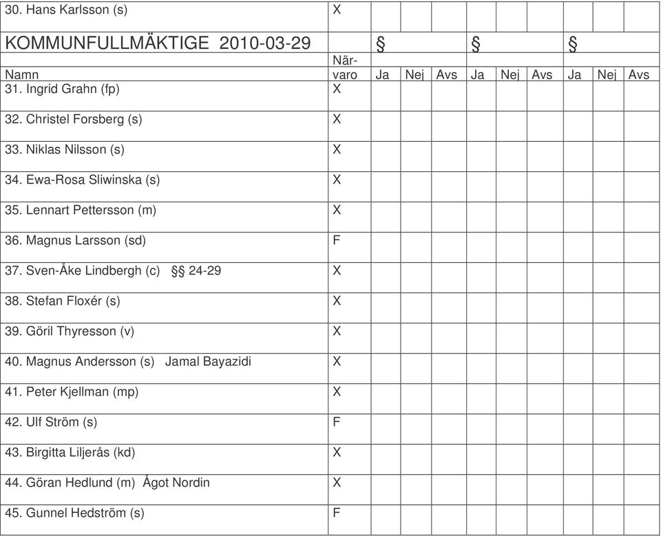 Magnus Larsson (sd) F 37. Sven-Åke Lindbergh (c) 24-29 X 38. Stefan Floxér (s) X 39. Göril Thyresson (v) X 40.