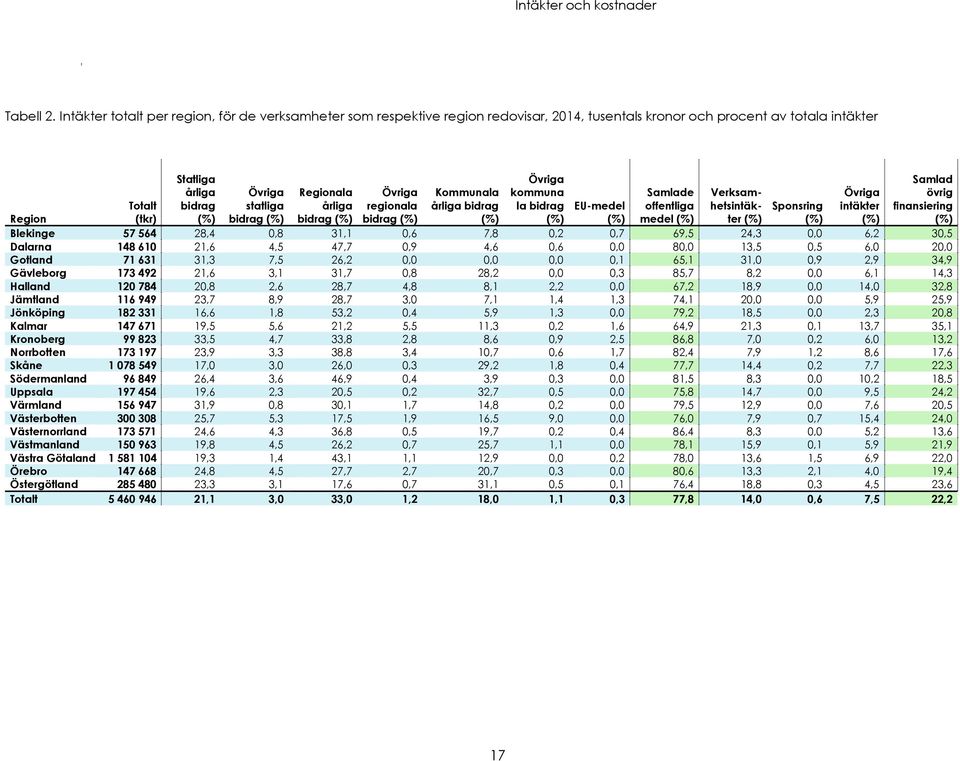 bidrag Övriga regionala bidrag Kommunala årliga bidrag Övriga kommuna la bidrag Samlade offentliga medel Verksamhetsintäkter Övriga intäkter Samlad övrig finansiering Region Totalt (tkr) EU-medel