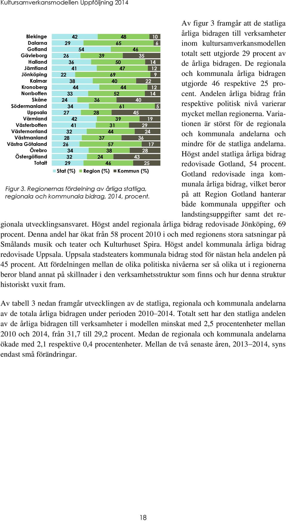 25 Stat Region Kommun Figur 3. Regionernas fördelning av årliga statliga, regionala och kommunala bidrag, 2014, procent.