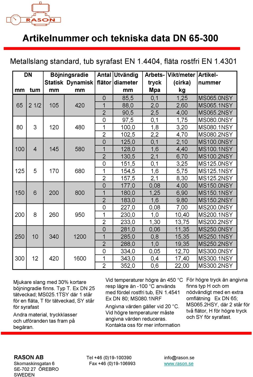 0NSY 65 2 1/2 105 420 1 88,0 2,0 2,60 MS065.1NSY 2 90,5 2,5 4,00 MS065.2NSY 0 97,5 0,1 1,75 MS080.0NSY 80 3 120 480 1 100,0 1,8 3,20 MS080.1NSY 2 102,5 2,2 4,70 MS080.2NSY 0 125,0 0,1 2,10 MS100.