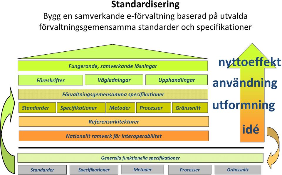 Standarder Specifikationer Metoder Processer Gränssnitt Referensarkitekturer Nationellt ramverk för interoperabilitet