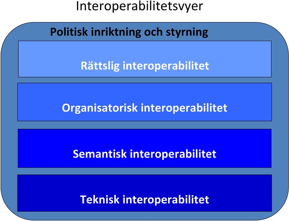 Organisatorisk interoperabilitet Semantisk