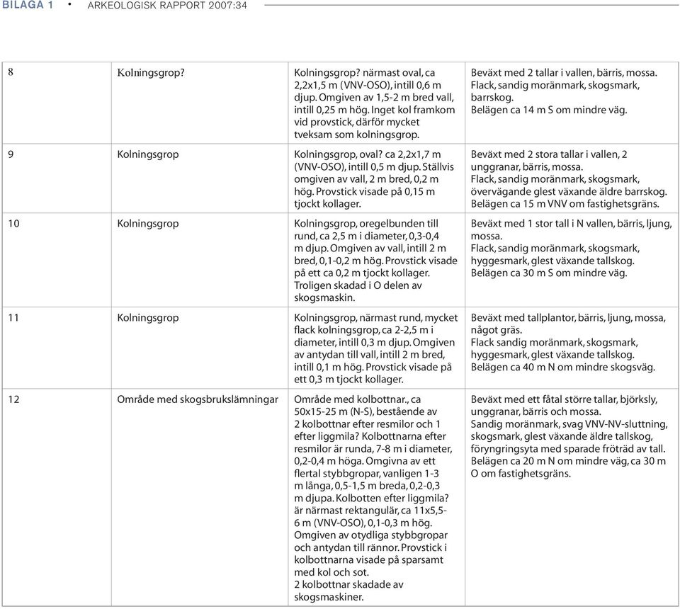 Provstick visade på 0,15 m tjockt kollager. 10 Kolningsgrop Kolningsgrop, oregelbunden till rund, ca 2,5 m i diameter, 0,3-0,4 m djup. Omgiven av vall, intill 2 m bred, 0,1-0,2 m hög.