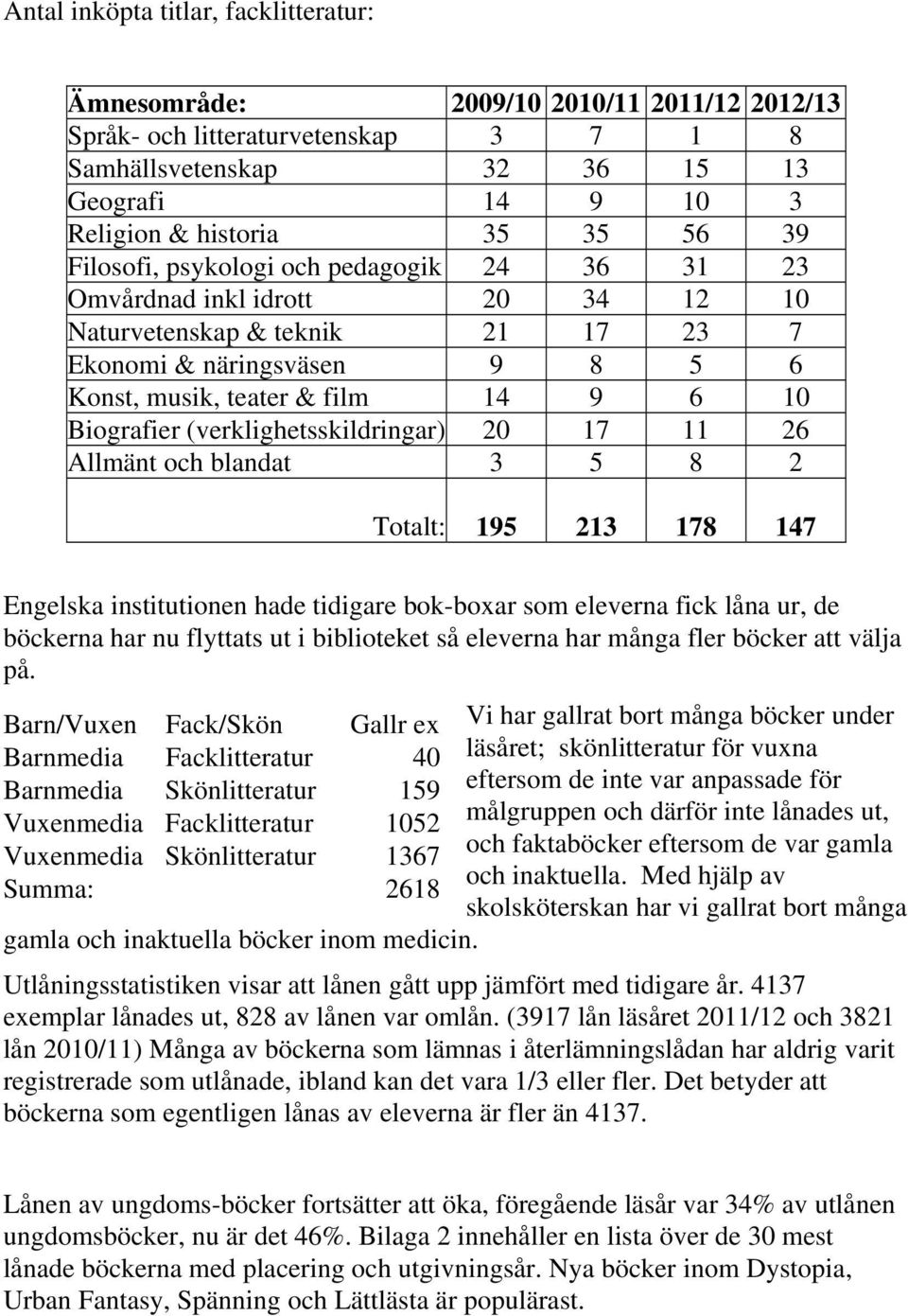 (verklighetsskildringar) 20 17 11 26 Allmänt och blandat 3 5 8 2 Totalt: 195 213 178 147 Engelska institutionen hade tidigare bok-boxar som eleverna fick låna ur, de böckerna har nu flyttats ut i