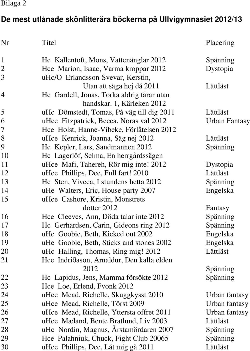 1, Kärleken 2012 5 uhc Dömstedt, Tomas, På väg till dig 2011 Lättläst 6 uhce Fitzpatrick, Becca, Noras val 2012 Urban Fantasy 7 Hce Holst, Hanne-Vibeke, Förlåtelsen 2012 8 uhce Kenrick, Joanna, Säg