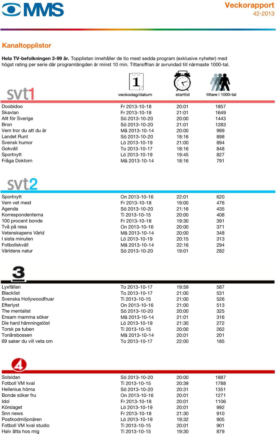 vet mest Fr 2013-10-18 19:00 476 Agenda Sö 2013-10-20 21:16 435 Korrespondenterna Ti 2013-10-15 20:00 408 100 procent bonde Fr 2013-10-18 19:30 391 Två på resa On 2013-10-16 20:00 371 Vetenskapens
