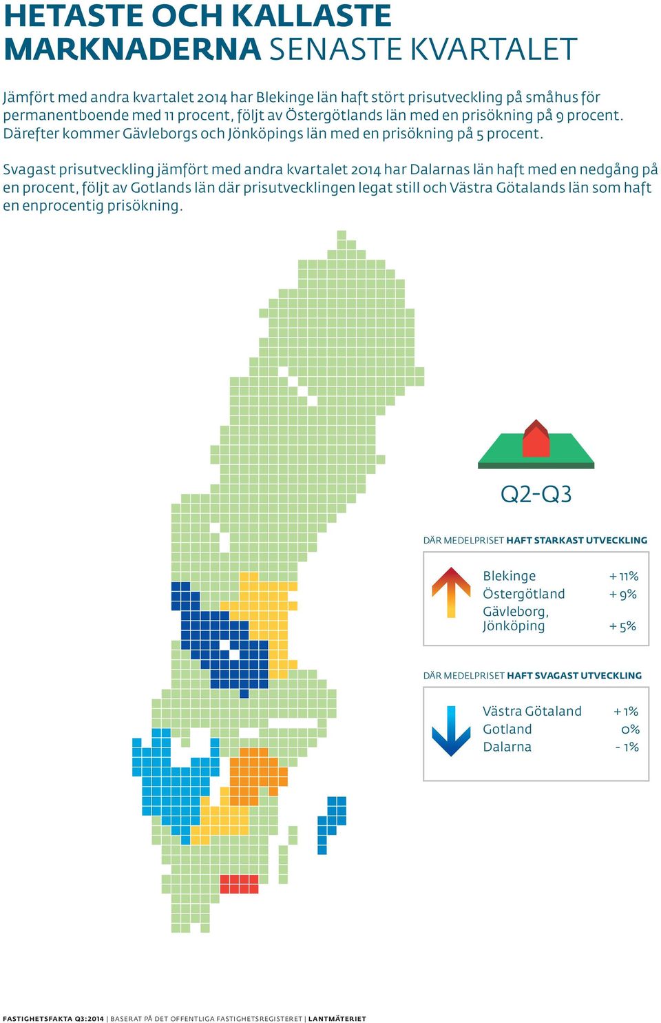 Svagast prisutveckling jämfört med andra kvartalet 2014 har Dalarnas län haft med en nedgång på en procent, följt av Gotlands län där prisutvecklingen legat still och Västra