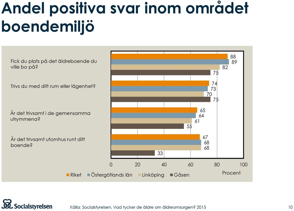 74 73 70 75 Är det trivsamt i de gemensamma utrymmena?