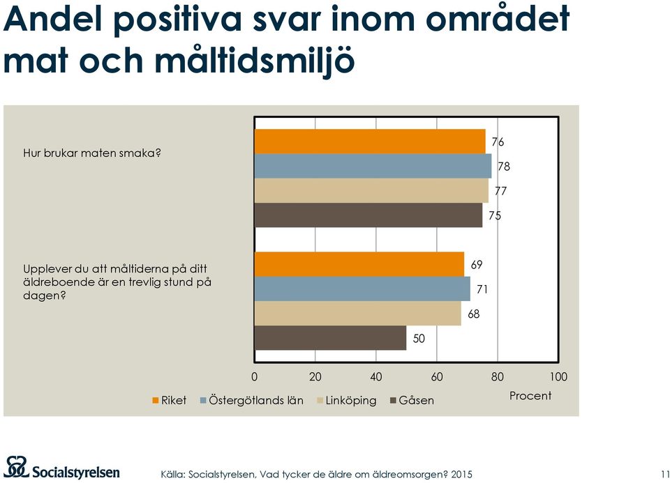 76 78 77 75 Upplever du att måltiderna på ditt äldreboende är