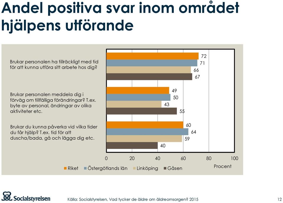 byte av personal, ändringar av olika aktiviteter etc. 43 49 50 55 Brukar du kunna påverka vid vilka tider du får hjälp?