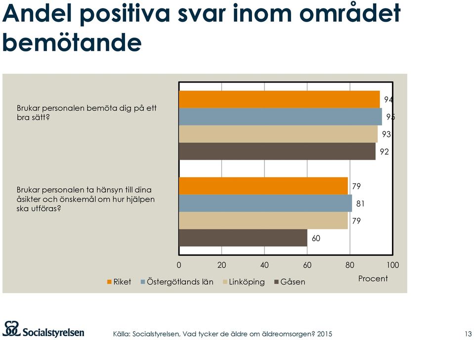 94 95 93 92 Brukar personalen ta hänsyn till dina åsikter och