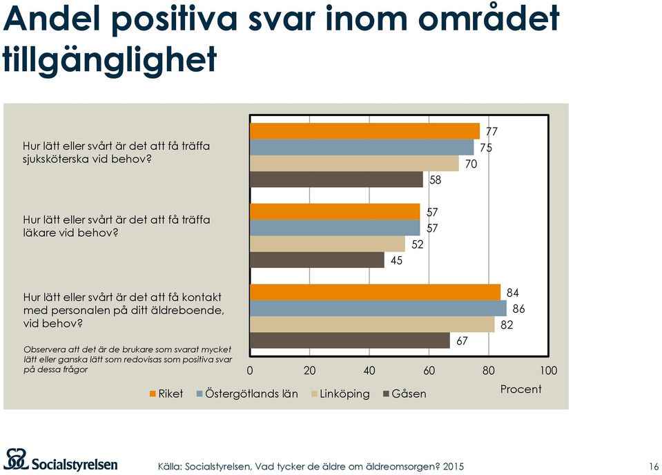 45 52 57 57 Hur lätt eller svårt är det att få kontakt med personalen på ditt äldreboende, vid behov?