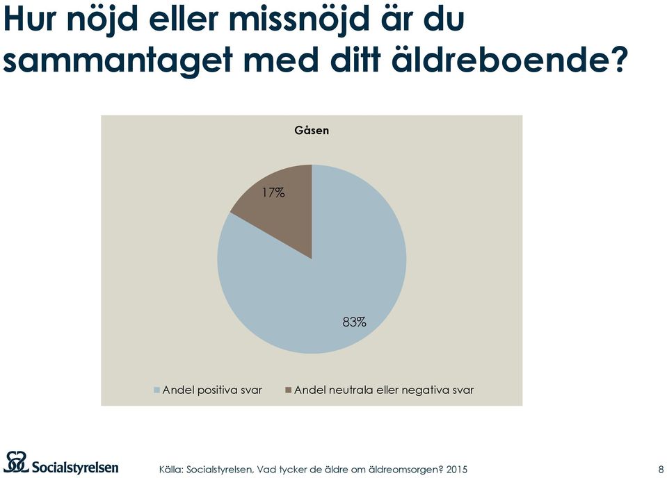 Gåsen 17% 83% Andel positiva svar