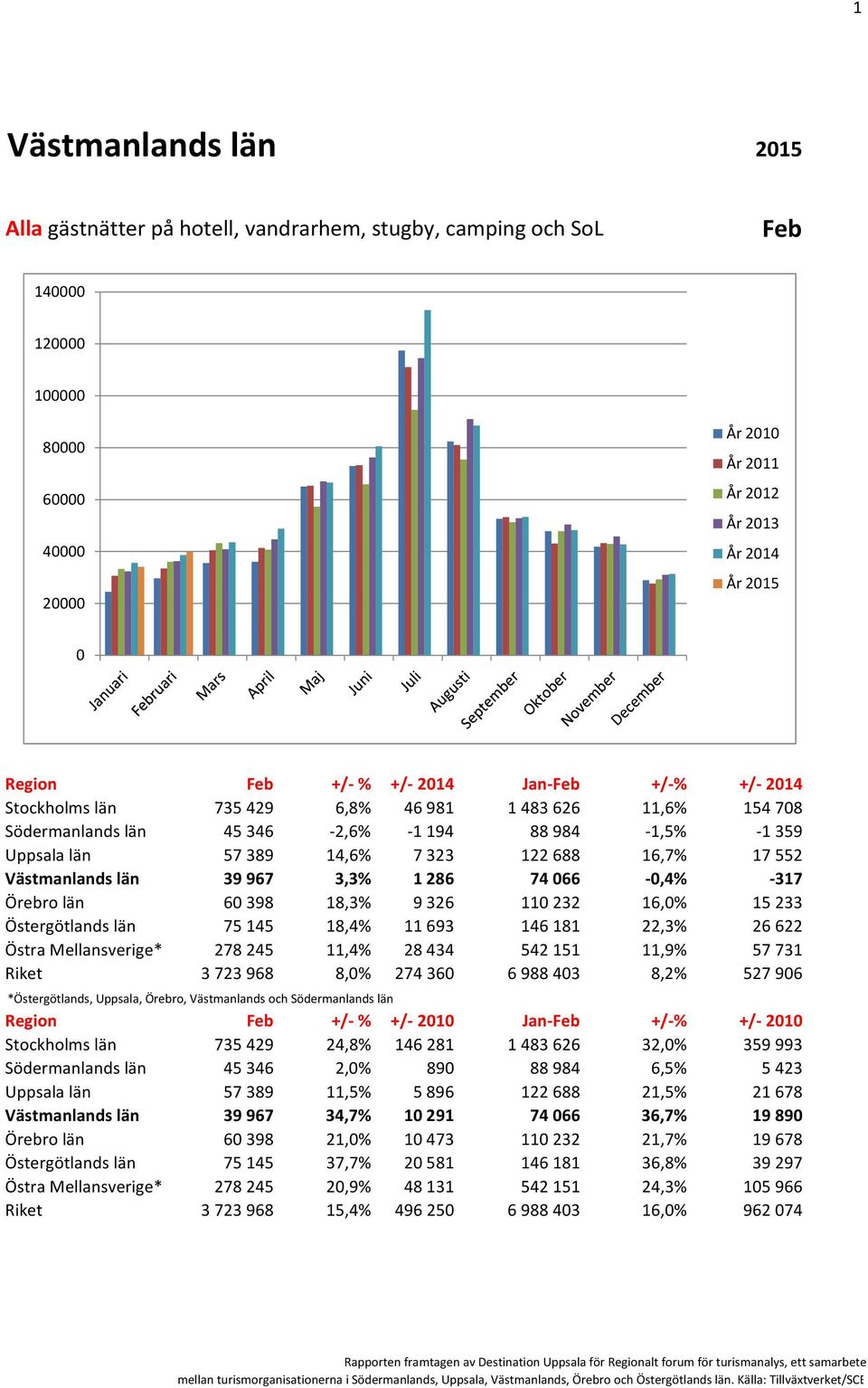 122688 16,7% 17552 Västmanlands län 39967 3,3% 1286 7466 -,4% -317 Örebro län 6398 18,3% 9326 11232 16,% 15233 Östergötlands län 75145 18,4% 11693 146181 22,3% 26622 Östra Mellansverige* 278245 11,4%