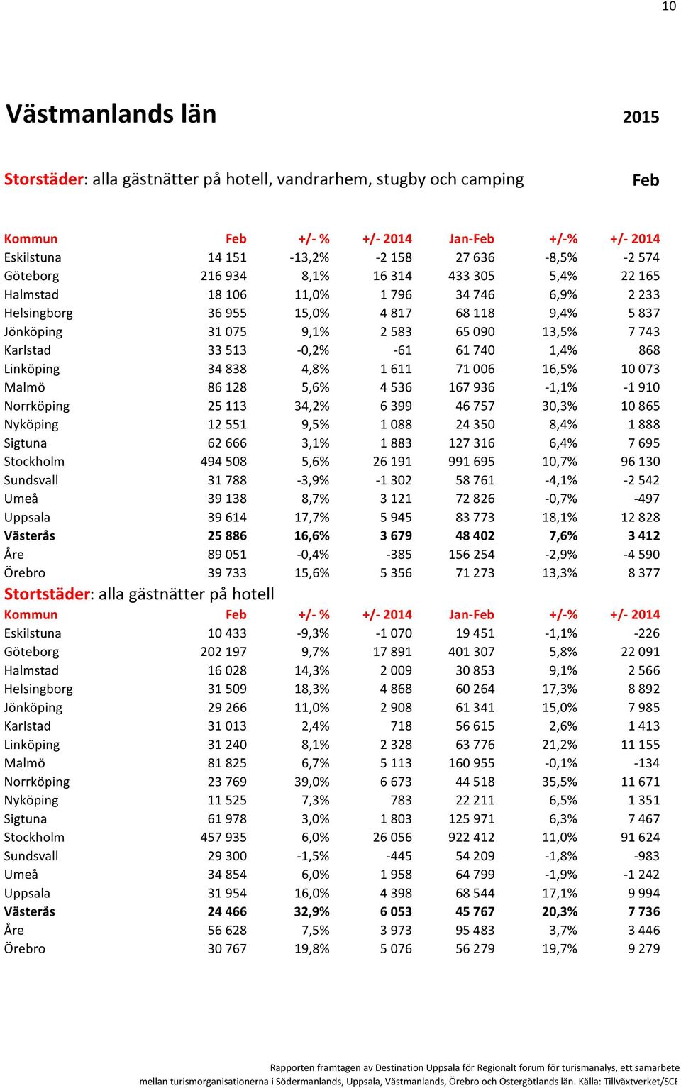34838 4,8% 1611 716 16,5% 173 Malmö 86128 5,6% 4536 167936-1,1% -191 Norrköping 25113 34,2% 6399 46757 3,3% 1865 Nyköping 12551 9,5% 188 2435 8,4% 1888 Sigtuna 62666 3,1% 1883 127316 6,4% 7695