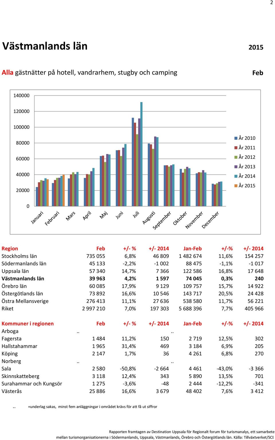 19757 15,7% 14922 Östergötlands län 73892 16,6% 1546 143717 2,5% 24428 Östra Mellansverige 276413 11,1% 27636 53858 11,7% 56221 Riket 299721 7,% 19733 5688396 7,7% 45966 Kommuner i regionen +/- % +/-