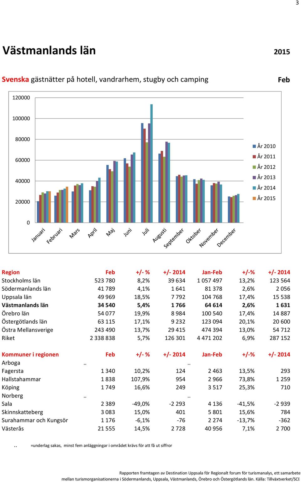 8984 154 17,4% 14887 Östergötlands län 63115 17,1% 9232 12394 2,1% 26 Östra Mellansverige 24349 13,7% 29415 474394 13,% 54712 Riket 2338838 5,7% 12631 447122 6,9% 287152 Kommuner i regionen +/- % +/-
