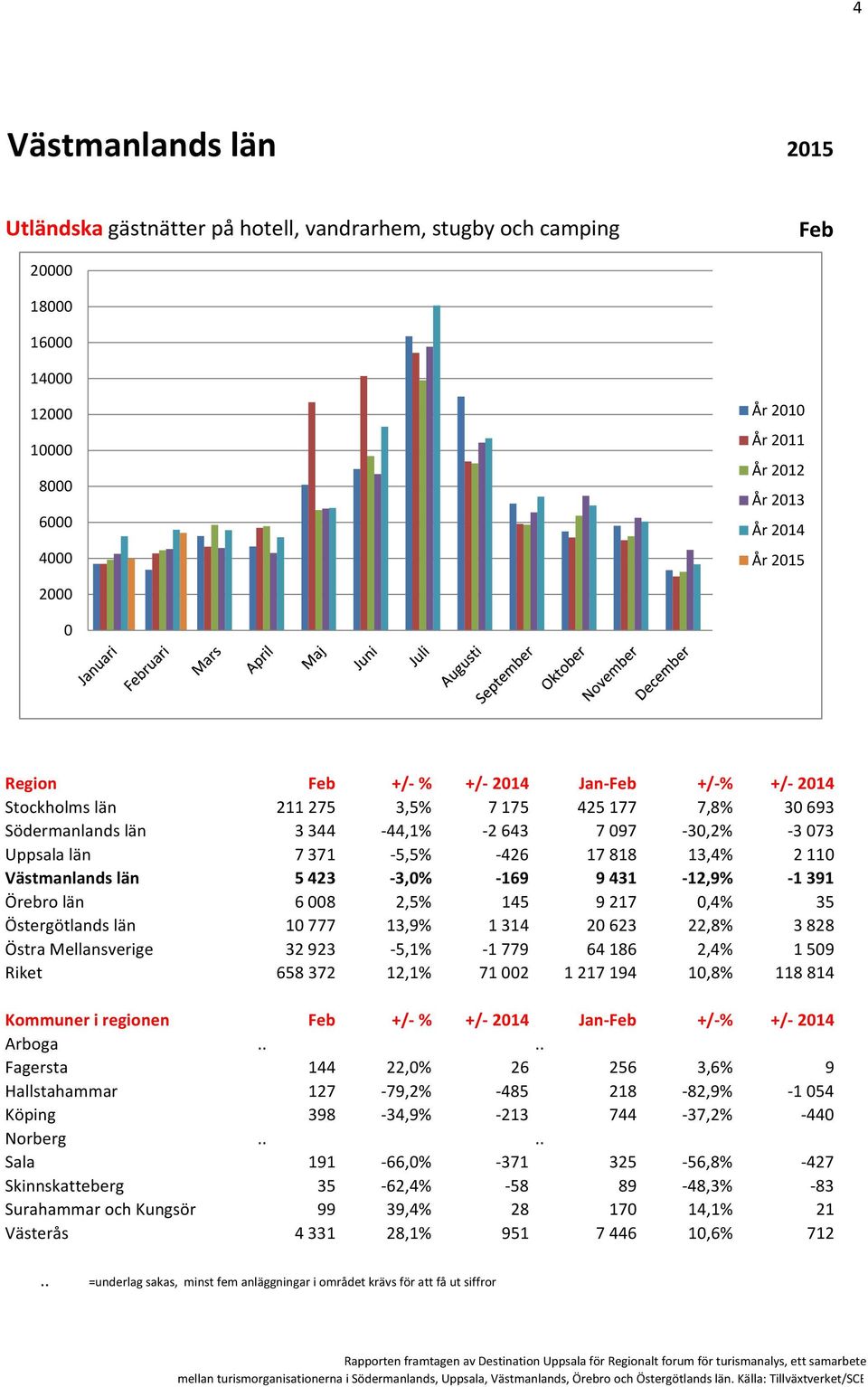 68 2,5% 145 9217,4% 35 Östergötlands län 1777 13,9% 1314 2623 22,8% 3828 Östra Mellansverige 32923-5,1% -1779 64186 2,4% 159 Riket 658372 12,1% 712 1217194 1,8% 118814 Kommuner i regionen +/- % +/-