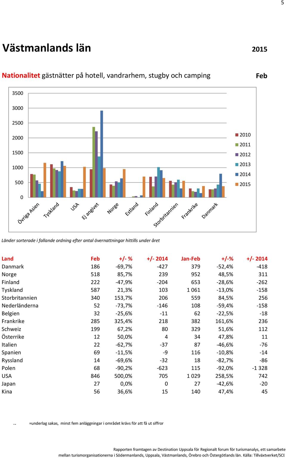 -158 Storbritannien 34 153,7% 26 559 84,5% 256 Nederländerna 52-73,7% -146 18-59,4% -158 Belgien 32-25,6% -11 62-22,5% -18 Frankrike 285 325,4% 218 382 161,6% 236 Schweiz 199 67,2% 8 329 51,6% 112