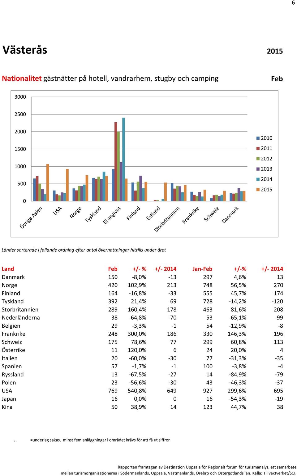 728-14,2% -12 Storbritannien 289 16,4% 178 463 81,6% 28 Nederländerna 38-64,8% -7 53-65,1% -99 Belgien 29-3,3% -1 54-12,9% -8 Frankrike 248 3,% 186 33 146,3% 196 Schweiz 175 78,6% 77 299 6,8% 113