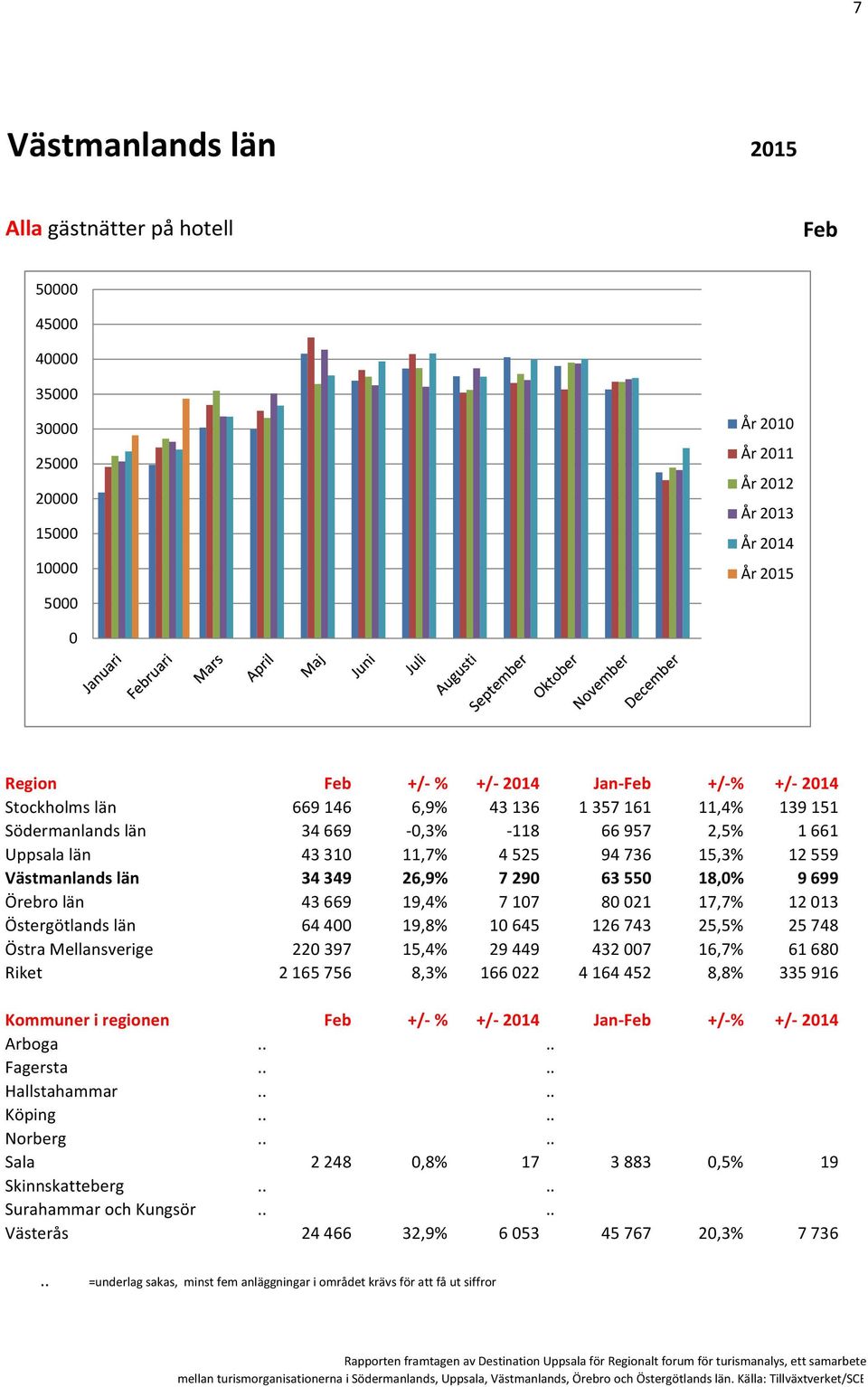 821 17,7% 1213 Östergötlands län 644 19,8% 1645 126743 25,5% 25748 Östra Mellansverige 22397 15,4% 29449 4327 16,7% 6168 Riket 2165756 8,3% 16622 4164452 8,8% 335916 Kommuner i regionen +/- %