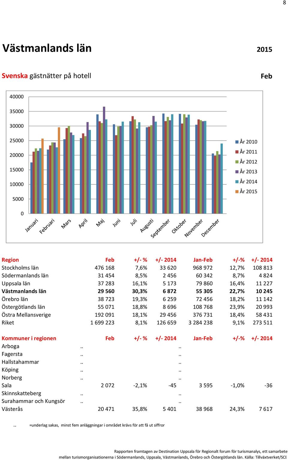 11142 Östergötlands län 5571 18,8% 8696 18768 23,9% 2993 Östra Mellansverige 19291 18,1% 29456 376731 18,4% 58431 Riket 1699223 8,1% 126659 3284238 9,1% 273511 Kommuner i regionen +/- % +/- 214