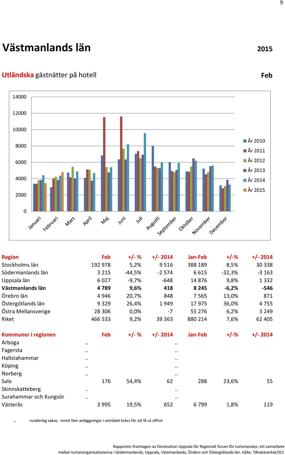 13,% 871 Östergötlands län 9329 26,4% 1949 17975 36,% 4755 Östra Mellansverige 2836,% -7 55276 6,2% 3249 Riket 466533 9,2% 39363 88214 7,6% 6245 Kommuner i regionen +/- % +/- 214 Jan-