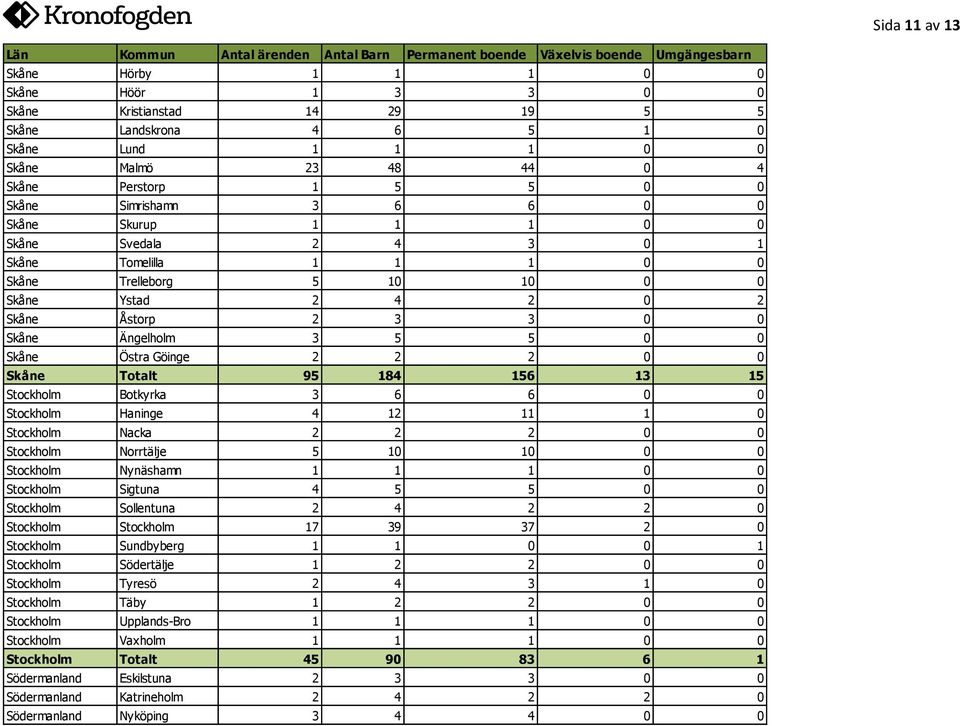 Östra Göinge 2 2 2 0 0 Skåne Totalt 95 184 156 13 15 Stockholm Botkyrka 3 6 6 0 0 Stockholm Haninge 4 12 11 1 0 Stockholm Nacka 2 2 2 0 0 Stockholm Norrtälje 5 10 10 0 0 Stockholm Nynäshamn 1 1 1 0 0