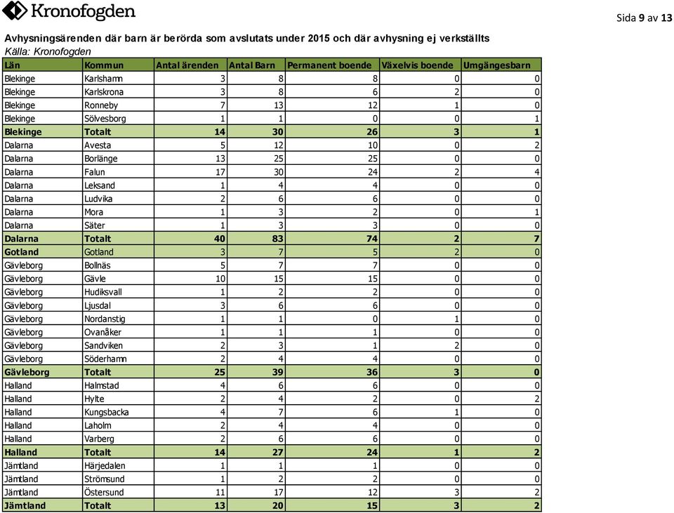 Ludvika 2 6 6 0 0 Dalarna Mora 1 3 2 0 1 Dalarna Säter 1 3 3 0 0 Dalarna Totalt 40 83 74 2 7 Gotland Gotland 3 7 5 2 0 Gävleborg Bollnäs 5 7 7 0 0 Gävleborg Gävle 10 15 15 0 0 Gävleborg Hudiksvall 1