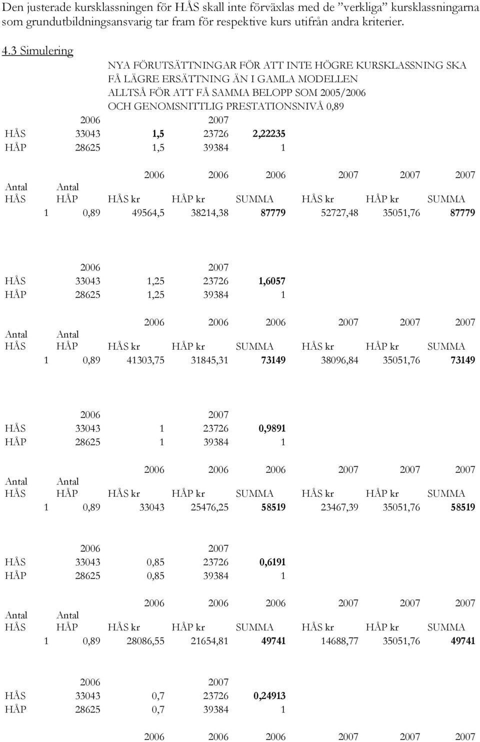1,5 23726 2,22235 HÅP 28625 1,5 39384 1 2006 2006 2007 2007 HÅP kr HÅP kr SUMMA kr HÅP kr SUMMA 1 0,89 49564,5 38214,38 87779 52727,48 35051,76 87779 33043 1,25 23726 1,6057 HÅP 28625 1,25 39384 1