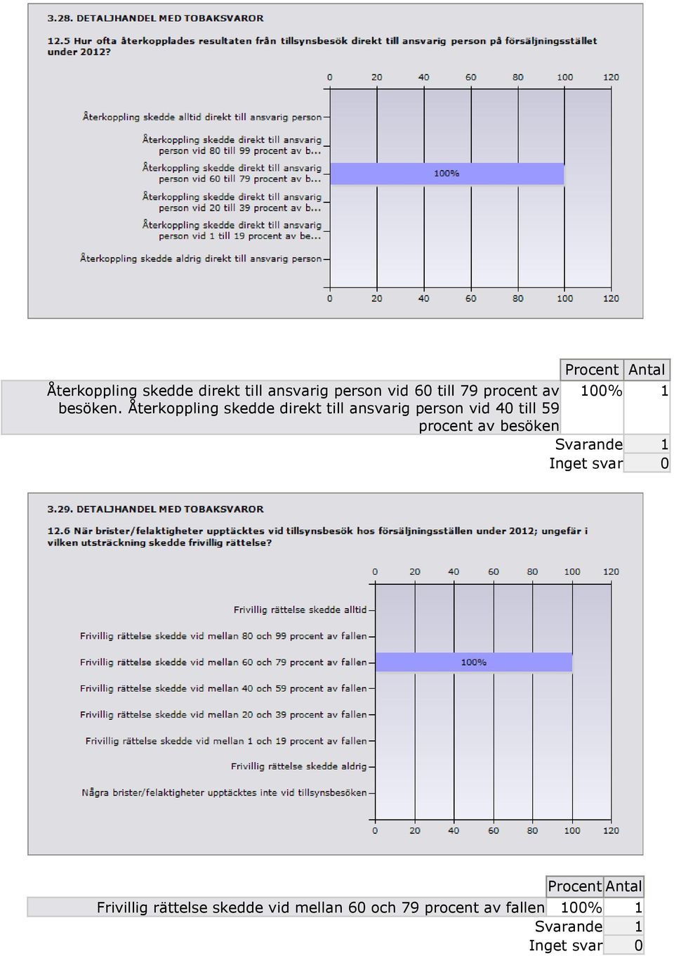 Återkoppling skedde direkt till ansvarig person vid 40 till 59 procent