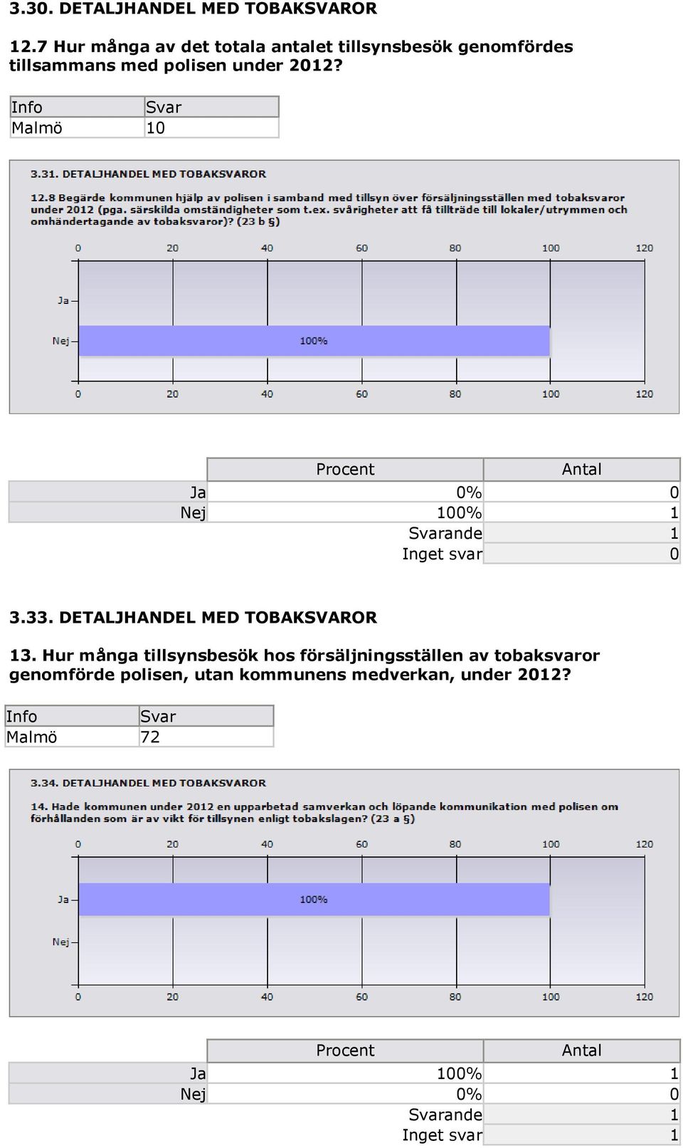 Malmö 10 Procent Ja 0% 0 Nej 100% 1 Inget svar 0 3.33. DETALJHANDEL MED TOBAKSVAROR 13.