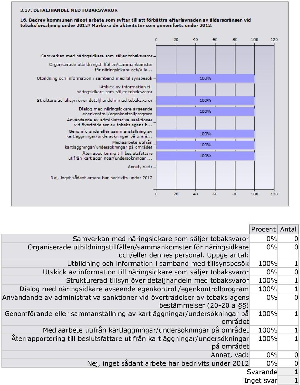 tobaksvaror 100% 1 Dialog med näringsidkare avseende egenkontroll/egenkontrollprogram 100% 1 Användande av administrativa sanktioner vid överträdelser av tobakslagens 0% 0 bestämmelser (20-20 a )