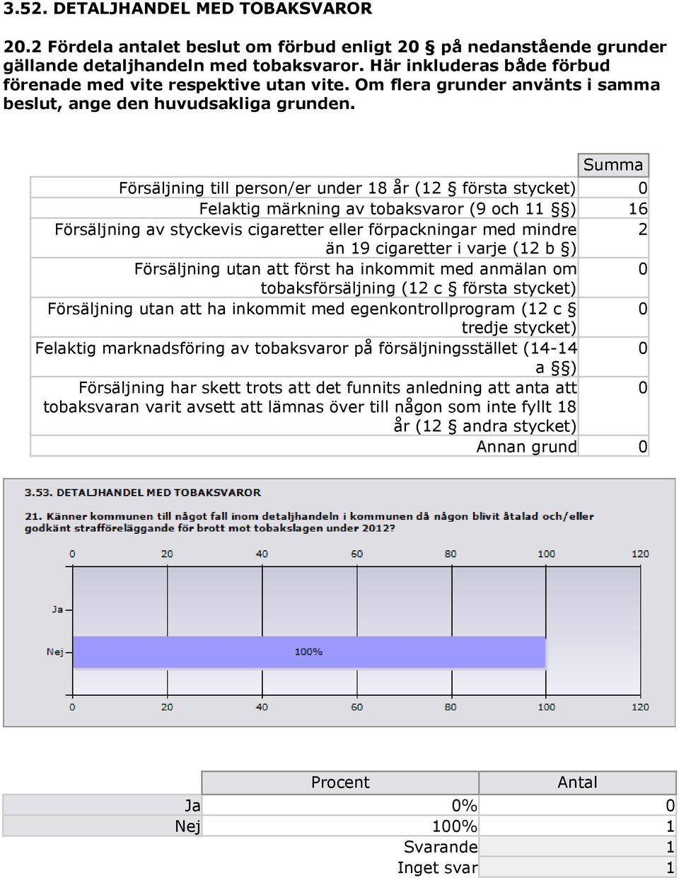 Summa Försäljning till person/er under 18 år (12 första stycket) 0 Felaktig märkning av tobaksvaror (9 och 11 ) 16 Försäljning av styckevis cigaretter eller förpackningar med mindre 2 än 19