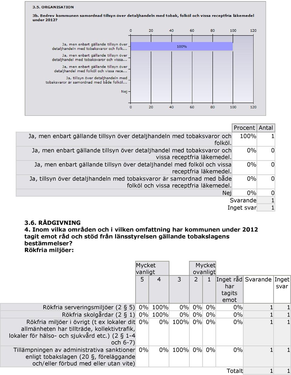 Ja, tillsyn över detaljhandeln med tobaksvaror är samordnad med både 0% 0 folköl och vissa receptfria läkemedel. Nej 0% 0 3.6. RÅDGIVNING 4.