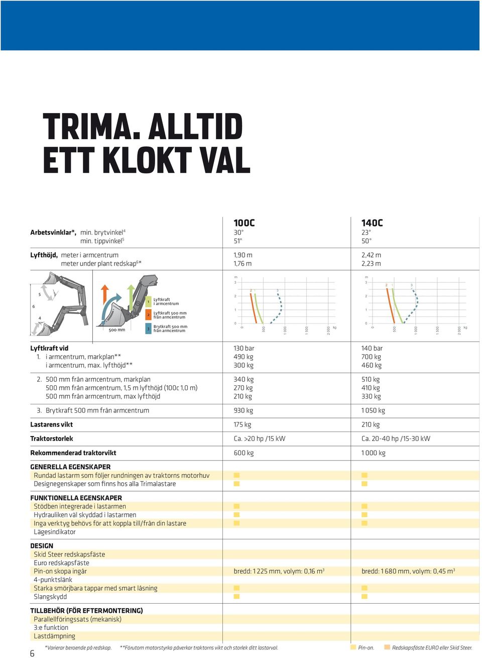 m 5 5 kg Lyftkraft vid bar 4 bar. i armcentrum, markplan** 49 kg 7 kg i armcentrum, max. lyfthöjd** kg 46 kg.