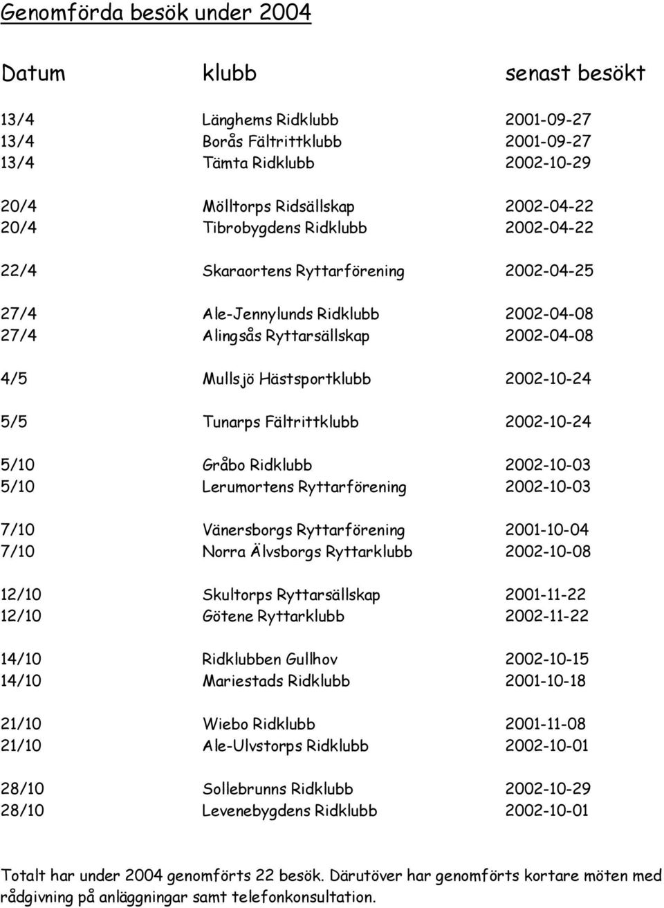 Tunarps Fältrittklubb 2002-10-24 5/10 Gråbo Ridklubb 2002-10-03 5/10 Lerumortens Ryttarförening 2002-10-03 7/10 Vänersborgs Ryttarförening 2001-10-04 7/10 Norra Älvsborgs Ryttarklubb 2002-10-08 12/10